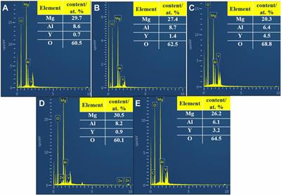 Effect of Y Concentration on the In Situ Growth Behavior and Corrosion Protection of the MgAlY-LDH Sealing Film on the Anodized Surface of Mg–2Zn–4Y Alloy